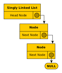 In a singly linked list, the data structure tracks the "head" node and each node tracks the next node in the chain.